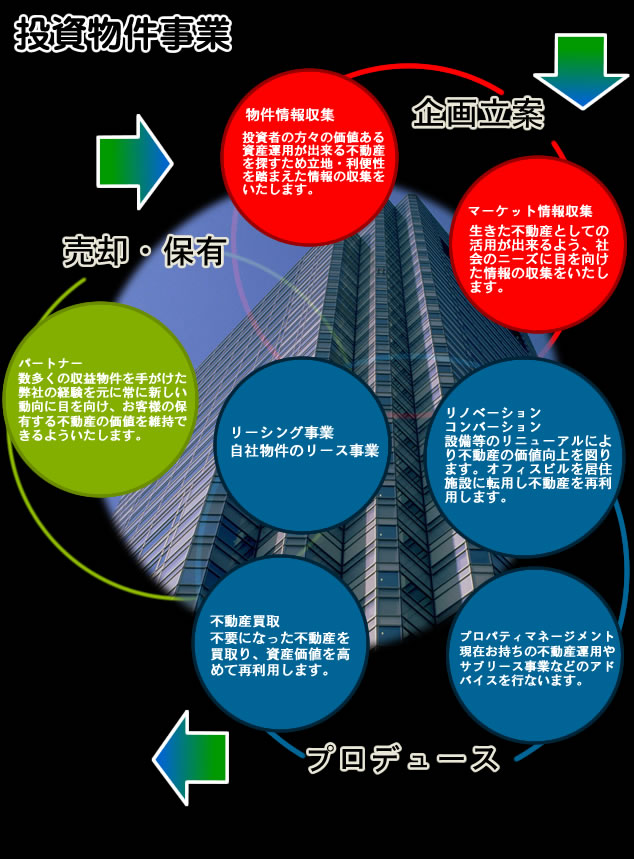 収益物件のフロー