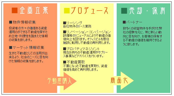収益物件のフロー